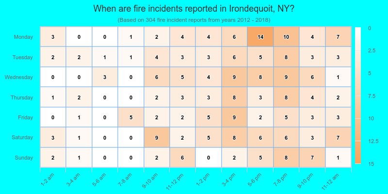 When are fire incidents reported in Irondequoit, NY?