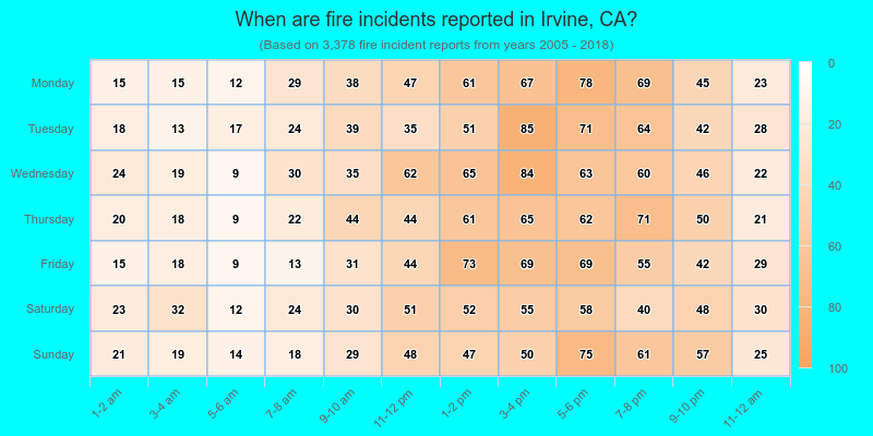 When are fire incidents reported in Irvine, CA?