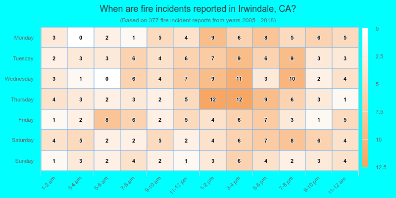When are fire incidents reported in Irwindale, CA?