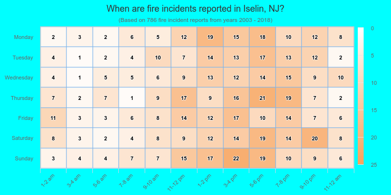 When are fire incidents reported in Iselin, NJ?