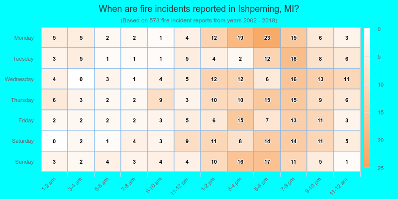 When are fire incidents reported in Ishpeming, MI?