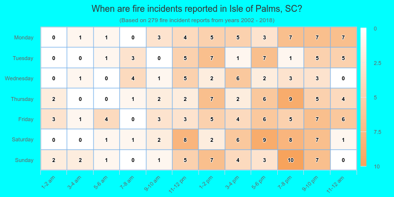 When are fire incidents reported in Isle of Palms, SC?