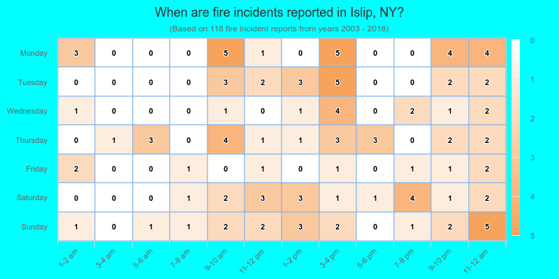 When are fire incidents reported in Islip, NY?