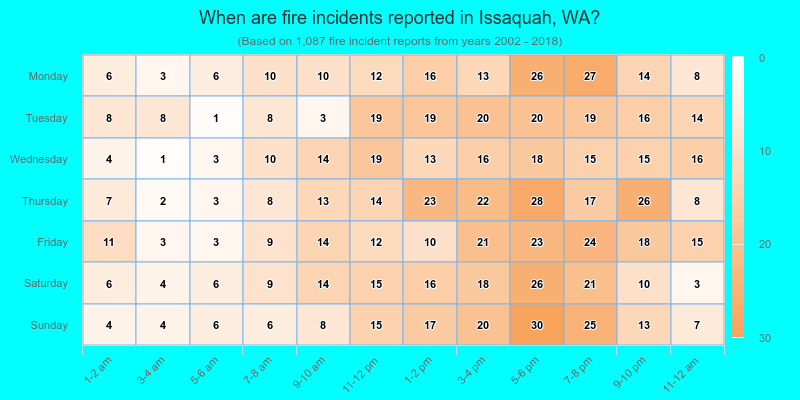 When are fire incidents reported in Issaquah, WA?