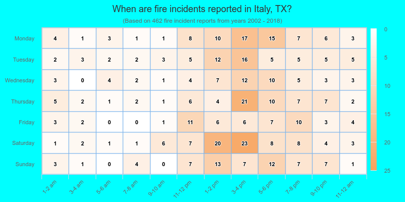 When are fire incidents reported in Italy, TX?