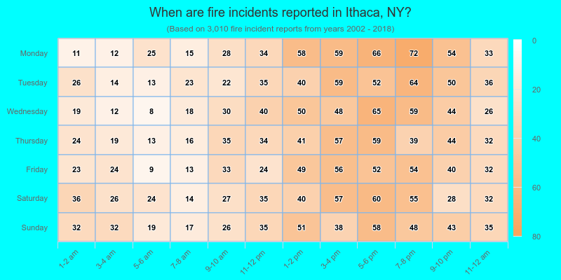 When are fire incidents reported in Ithaca, NY?