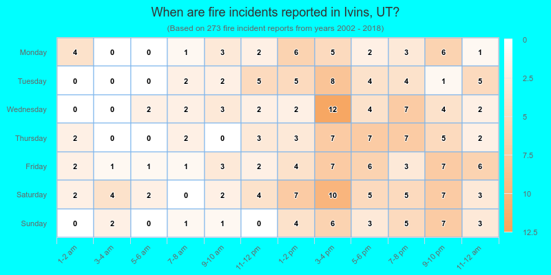 When are fire incidents reported in Ivins, UT?
