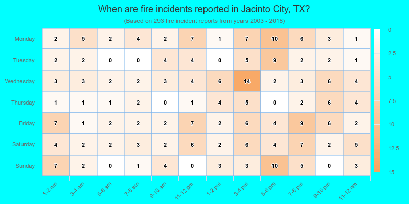 When are fire incidents reported in Jacinto City, TX?