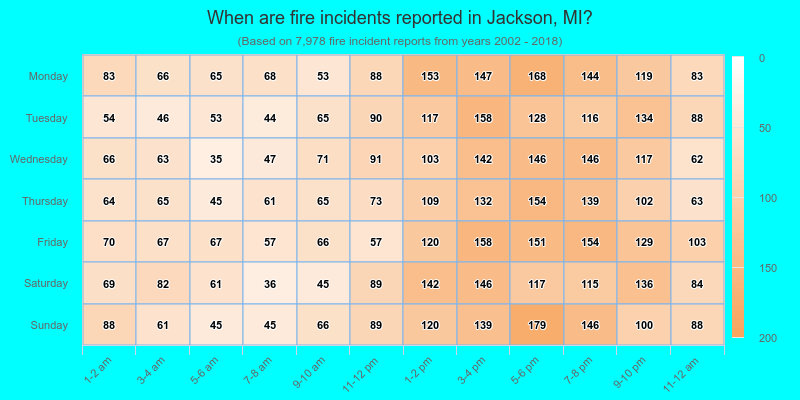 When are fire incidents reported in Jackson, MI?