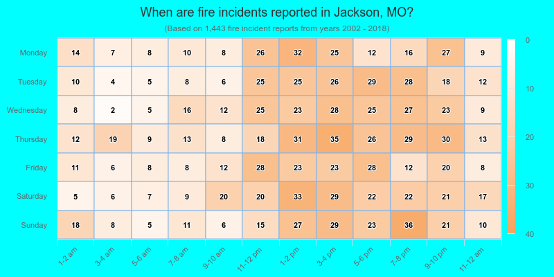 When are fire incidents reported in Jackson, MO?