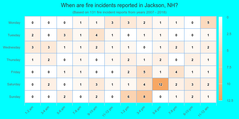 When are fire incidents reported in Jackson, NH?