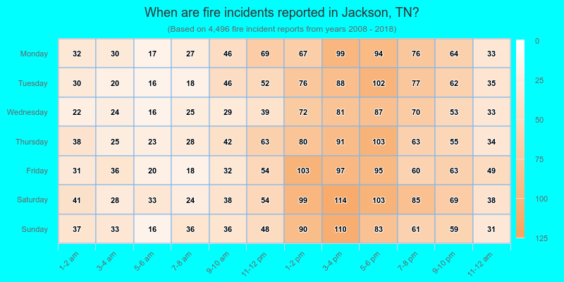 When are fire incidents reported in Jackson, TN?