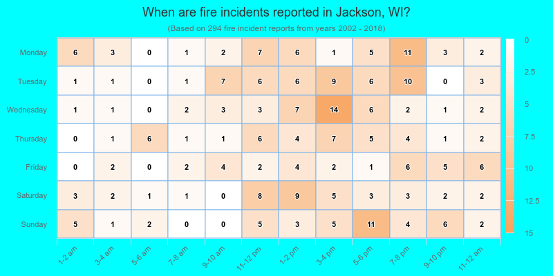 When are fire incidents reported in Jackson, WI?