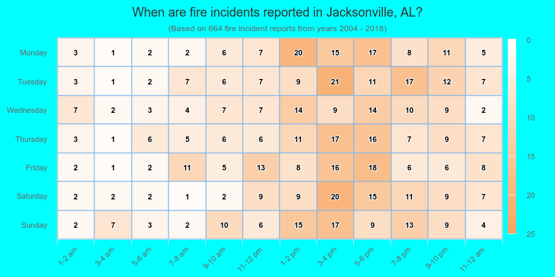 When are fire incidents reported in Jacksonville, AL?