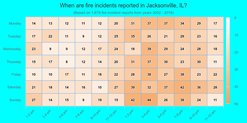 When are fire incidents reported in Jacksonville, IL?