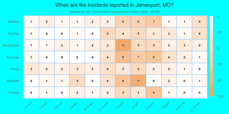 When are fire incidents reported in Jamesport, MO?