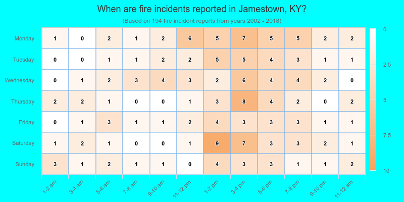 When are fire incidents reported in Jamestown, KY?