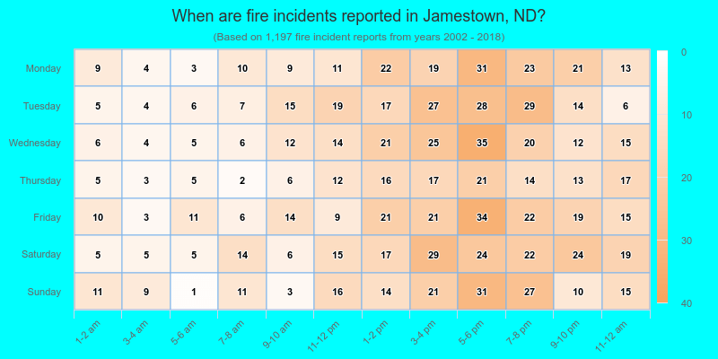 When are fire incidents reported in Jamestown, ND?