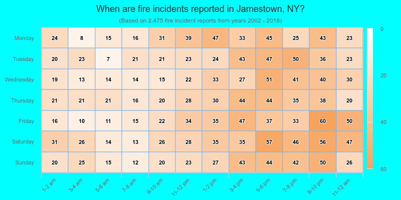 When are fire incidents reported in Jamestown, NY?