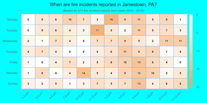 When are fire incidents reported in Jamestown, PA?