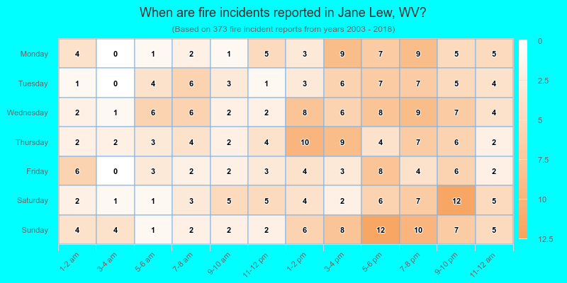 When are fire incidents reported in Jane Lew, WV?