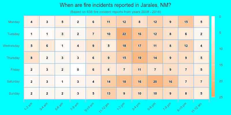 When are fire incidents reported in Jarales, NM?