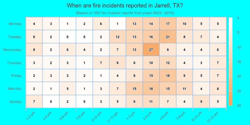 When are fire incidents reported in Jarrell, TX?