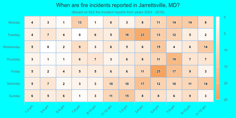 When are fire incidents reported in Jarrettsville, MD?