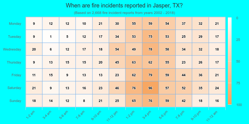 When are fire incidents reported in Jasper, TX?