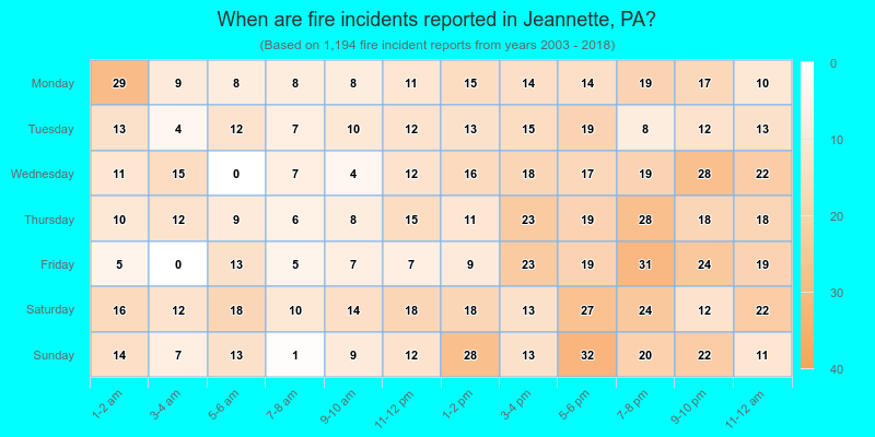 When are fire incidents reported in Jeannette, PA?