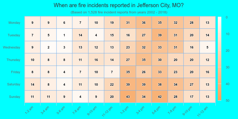 When are fire incidents reported in Jefferson City, MO?