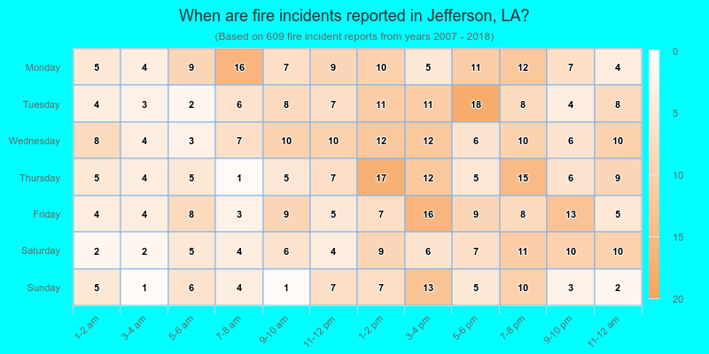 When are fire incidents reported in Jefferson, LA?