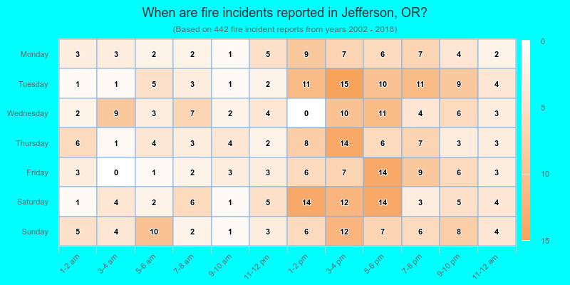 When are fire incidents reported in Jefferson, OR?