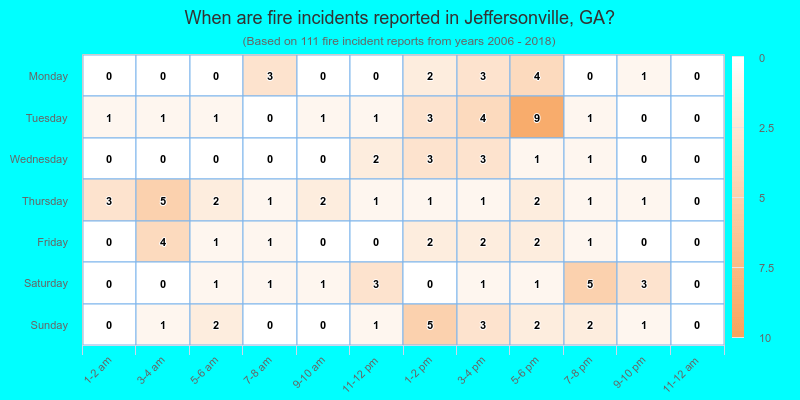 When are fire incidents reported in Jeffersonville, GA?