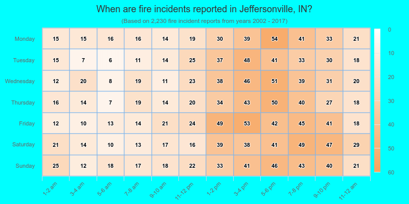When are fire incidents reported in Jeffersonville, IN?
