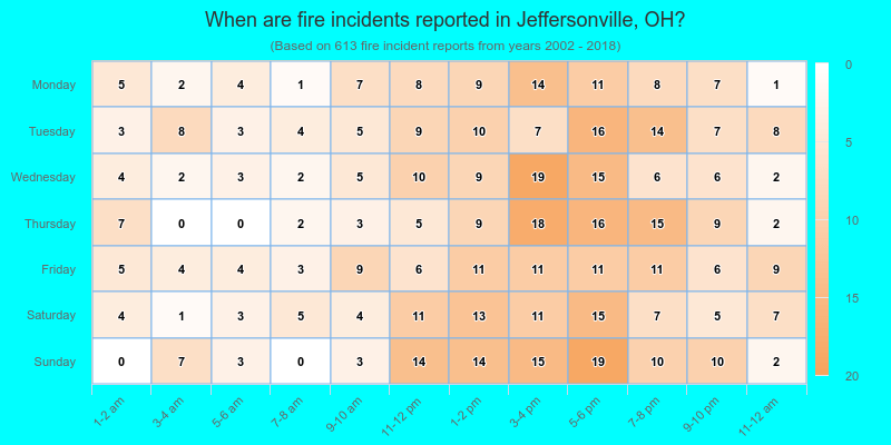 When are fire incidents reported in Jeffersonville, OH?