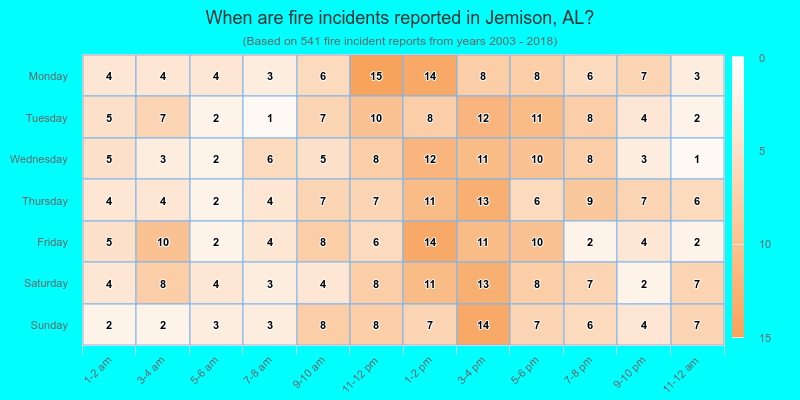 When are fire incidents reported in Jemison, AL?
