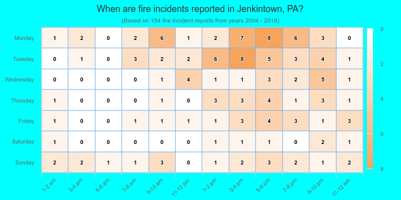 When are fire incidents reported in Jenkintown, PA?