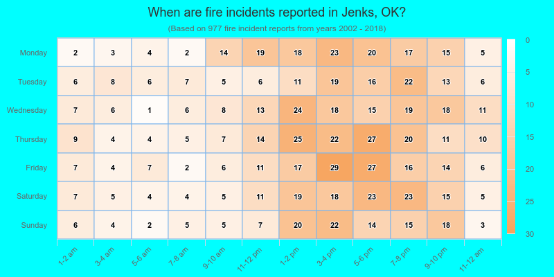 When are fire incidents reported in Jenks, OK?