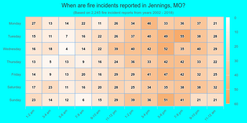 When are fire incidents reported in Jennings, MO?