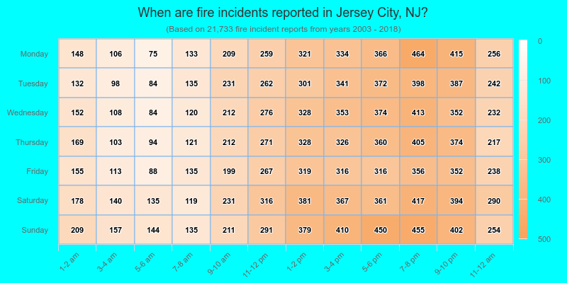 When are fire incidents reported in Jersey City, NJ?