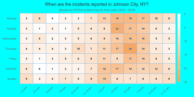 When are fire incidents reported in Johnson City, NY?