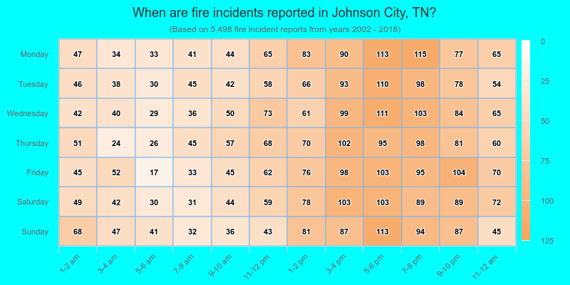 When are fire incidents reported in Johnson City, TN?