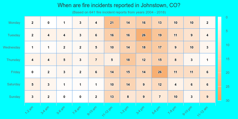 When are fire incidents reported in Johnstown, CO?