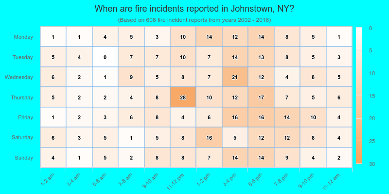 When are fire incidents reported in Johnstown, NY?