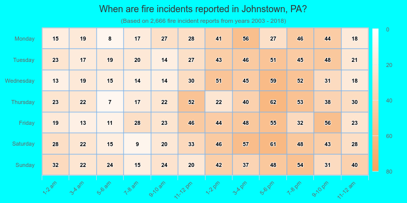When are fire incidents reported in Johnstown, PA?