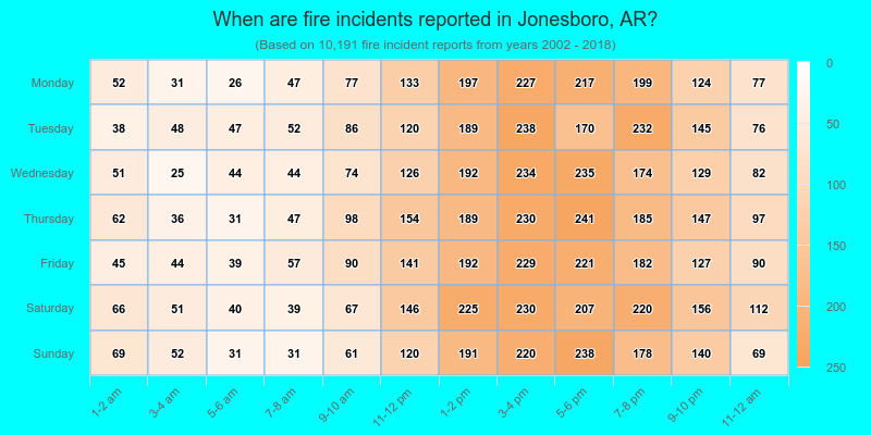 When are fire incidents reported in Jonesboro, AR?