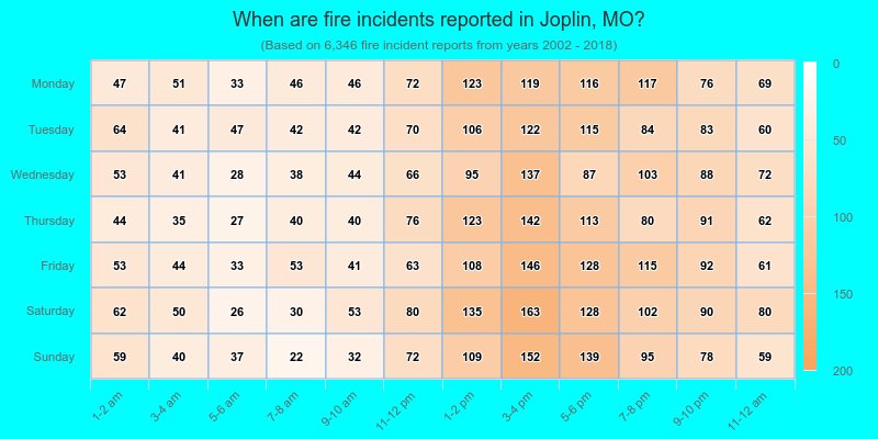 When are fire incidents reported in Joplin, MO?