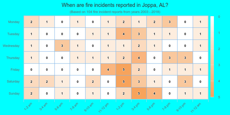 When are fire incidents reported in Joppa, AL?