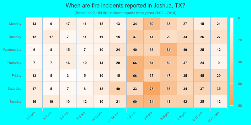 When are fire incidents reported in Joshua, TX?